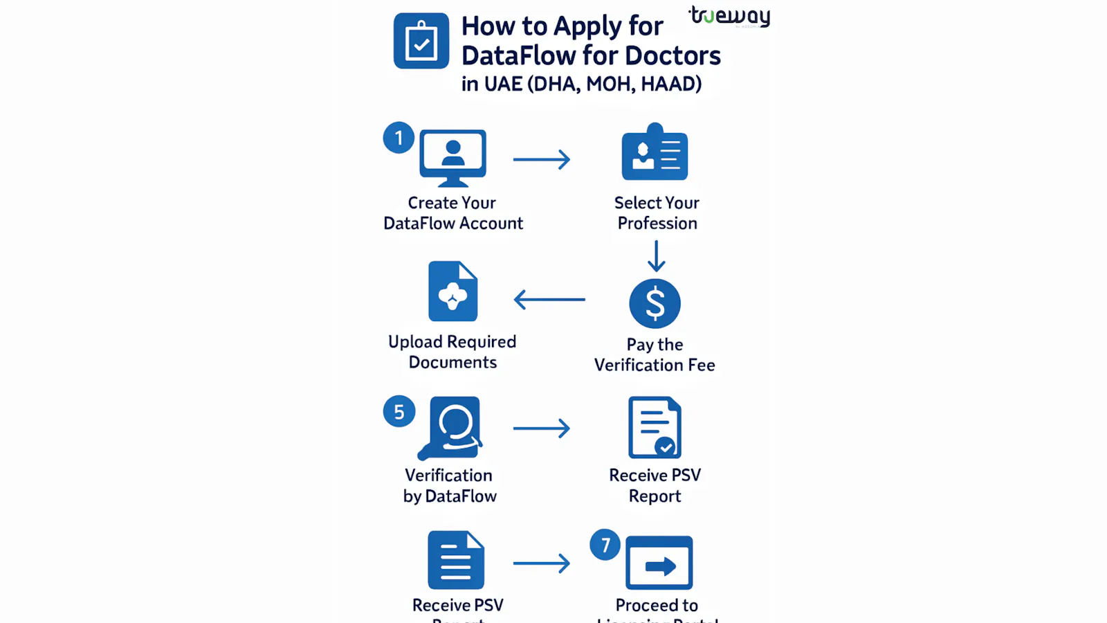 How to apply for DataFlow for doctors in the UAE